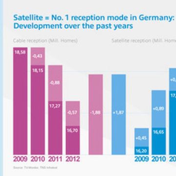 Αυξήθηκε η πρόσβαση  στην δορυφορική τηλεόραση στη Γερμανία μέσα στο 2012