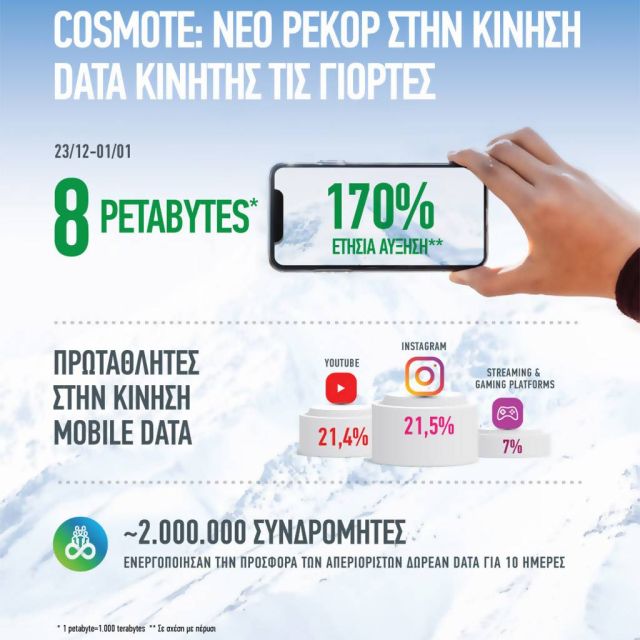 COSMOTE: Νέο ρεκόρ στην κίνηση δεδομένων κινητής έφερε η προσφορά απεριόριστων δωρεάν data