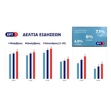 Άνοδος για τα δελτία ειδήσεων της ΕΡΤ
