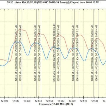 Νεότερα για τις 28,5°Ε από την SES και τη Eutelsat