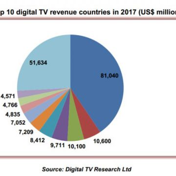 Στα 200 δισ δολάρια τα έσοδα της συνδρομητικής το 2017