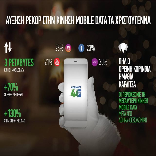 COSMOTE: Αύξηση 130% στην κίνηση data μέσω 4G κατά την εορταστική περίοδο