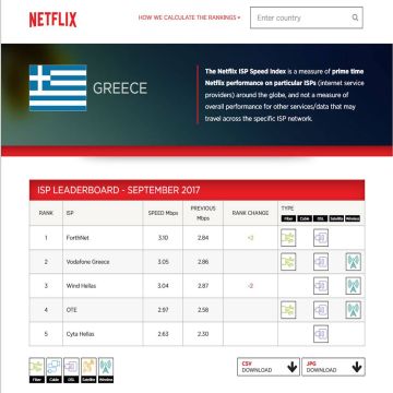 Κέρδισαν θέσεις στον δείκτη ταχύτητας Netfix η Ελλάδα, η Πορτογαλία και το Ισραήλ