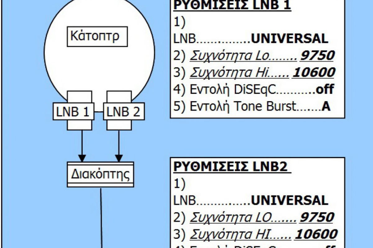 Ρυθμίσεις tone burst & DiSEqC στο δέκτη