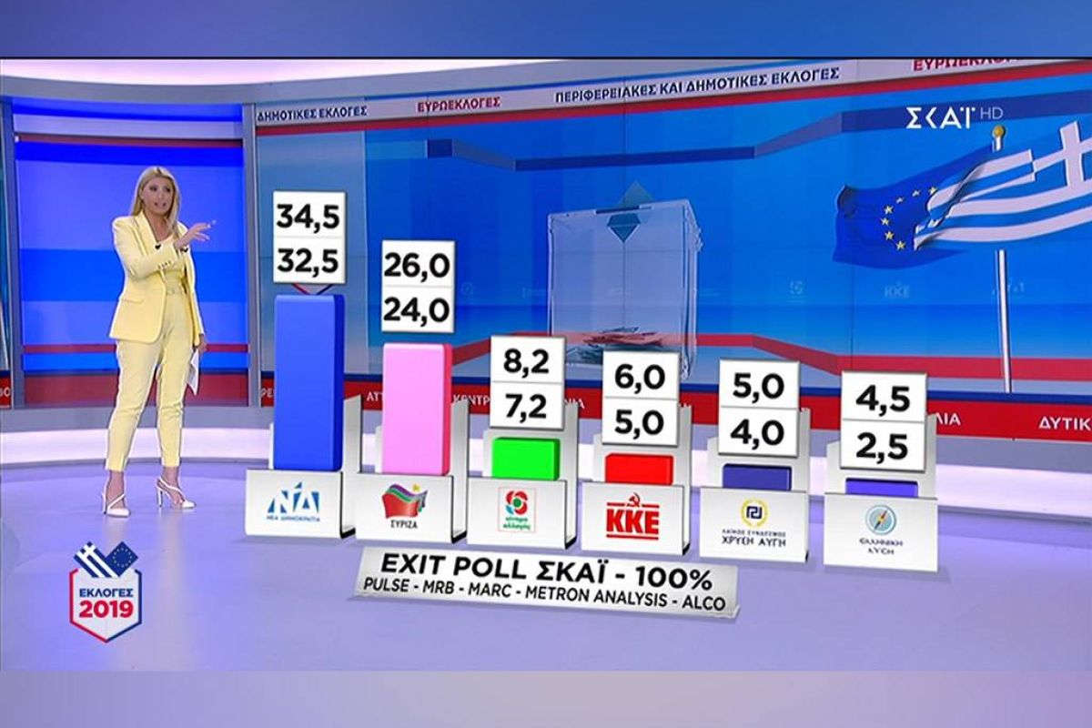 Πρώτο κανάλι ο ΣΚΑΪ στις εκλογές 2019