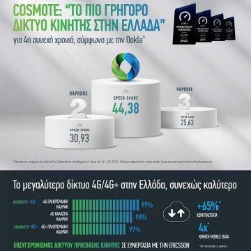 COSMOTE: «Tο πιο γρήγορο δίκτυο κινητής στην Ελλάδα» για 4η συνεχή χρονιά, σύμφωνα με την Ookla