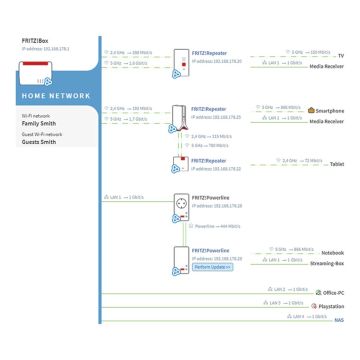 Τεχνολογία Mesh της AVM: Επέκταση του οικιακού δικτύου με προϊόντα FRITZ!