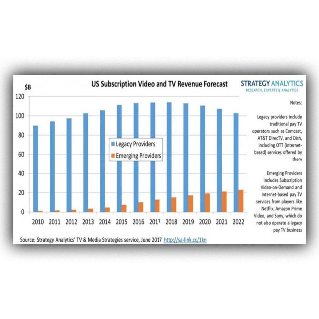Η συνδρομητική τηλεόραση θα συνεχίζει να κυριαρχεί στην αγορά έως το 2022