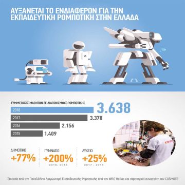 Πάνω από 3.500 συμμετοχές στον Πανελλήνιο Διαγωνισμό Εκπαιδευτικής Ρομποτικής 2018