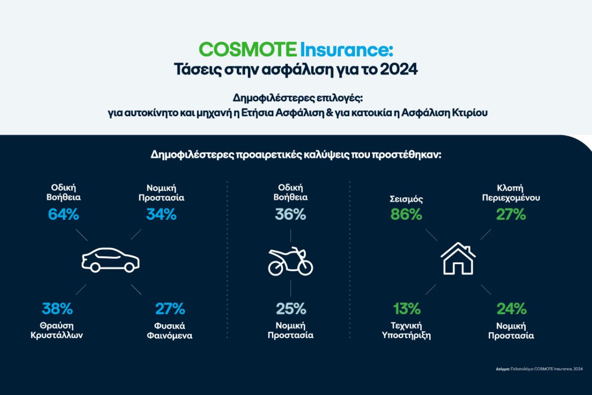 Οι τάσεις και τα δημοφιλέστερα πακέτα που επέλεξαν οι πελάτες του COSMOTE Insurance το 2024 για την ασφάλιση αυτοκινήτου, μηχανής & κατοικίας