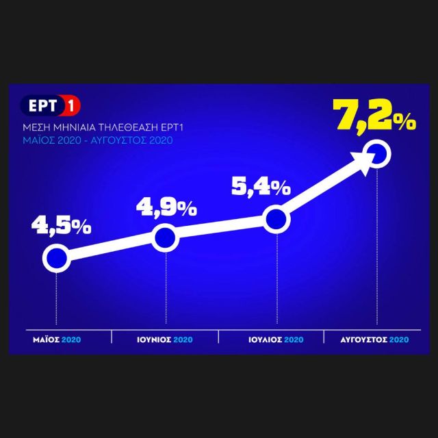 Ρεκόρ 5ετίας για την ΕΡΤ
