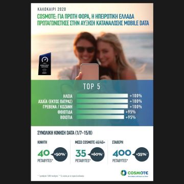 COSMOTE: 50% αυξημένη η κίνηση mobile data και το φετινό καλοκαίρι