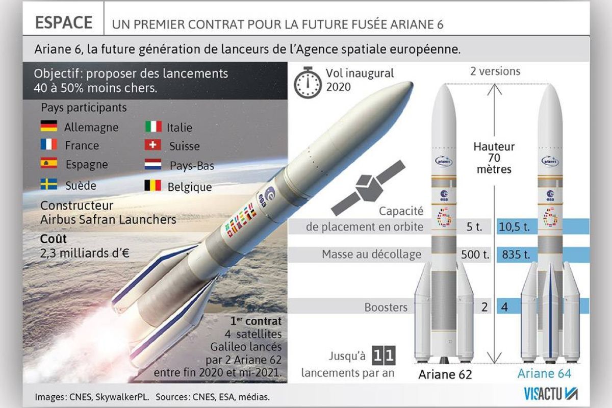 Εντός του χρονοδιαγράμματος η εκτόξευση των επαναχρησιμοποιούμενων Ariane