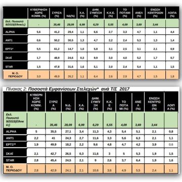 Έκθεση ΕΣΡ: Πόσο προβλήθηκαν οι θέσεις των κομμάτων το 2017