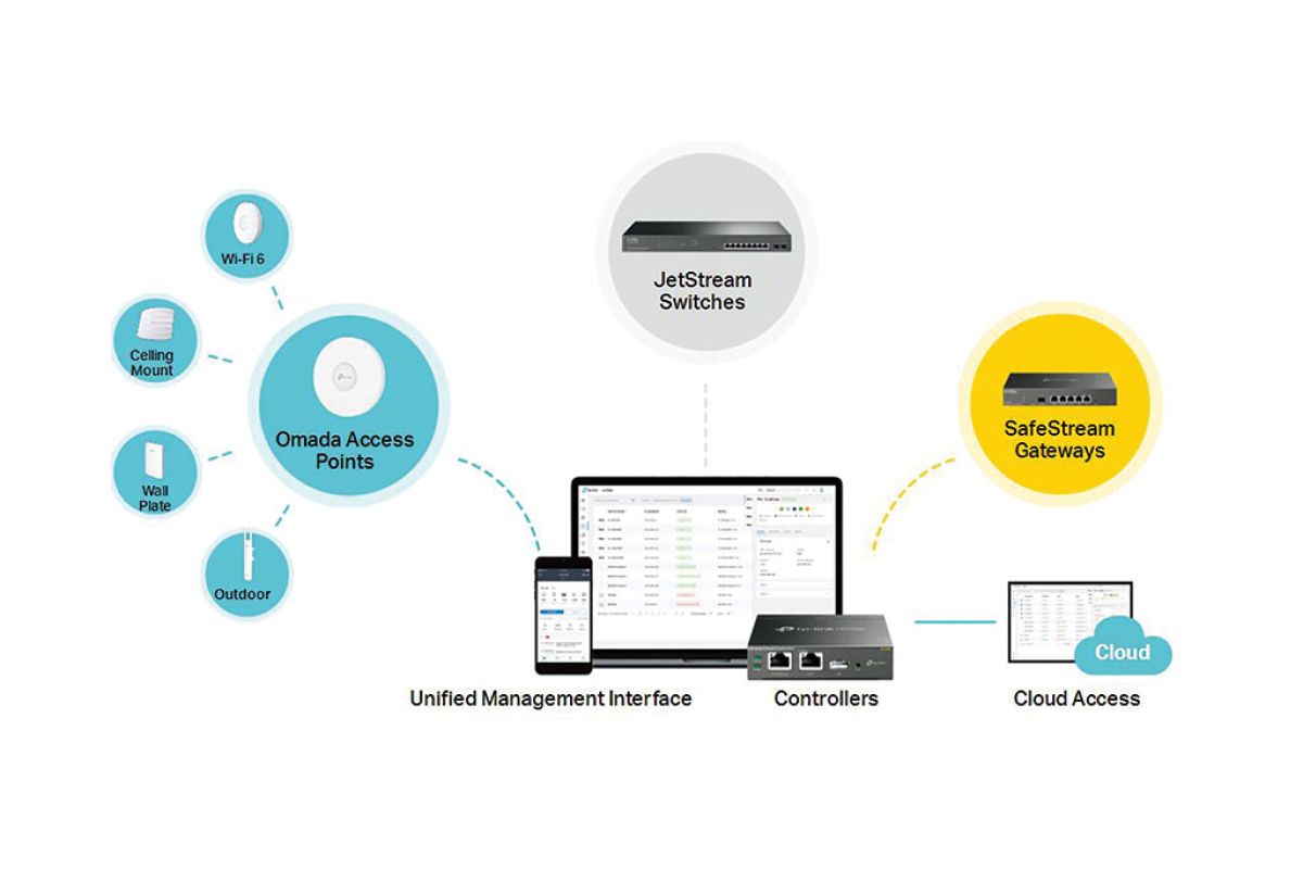 2. Omada SDN 7ff5d6c5