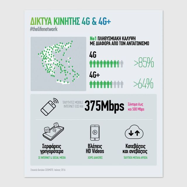 Διακοπές με τα No1 δίκτυα σε πληθυσμιακή κάλυψη COSMOTΕ 4G και 4G+