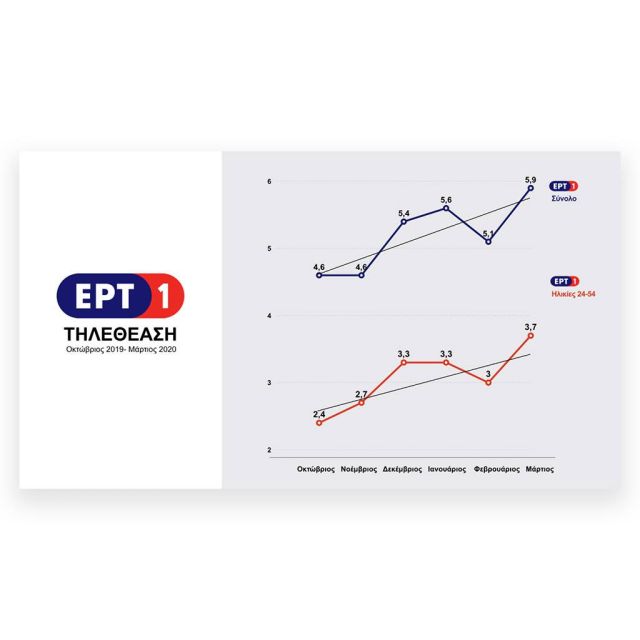 Ρεκόρ τηλεθέασης για τα κανάλια της ΕΡΤ