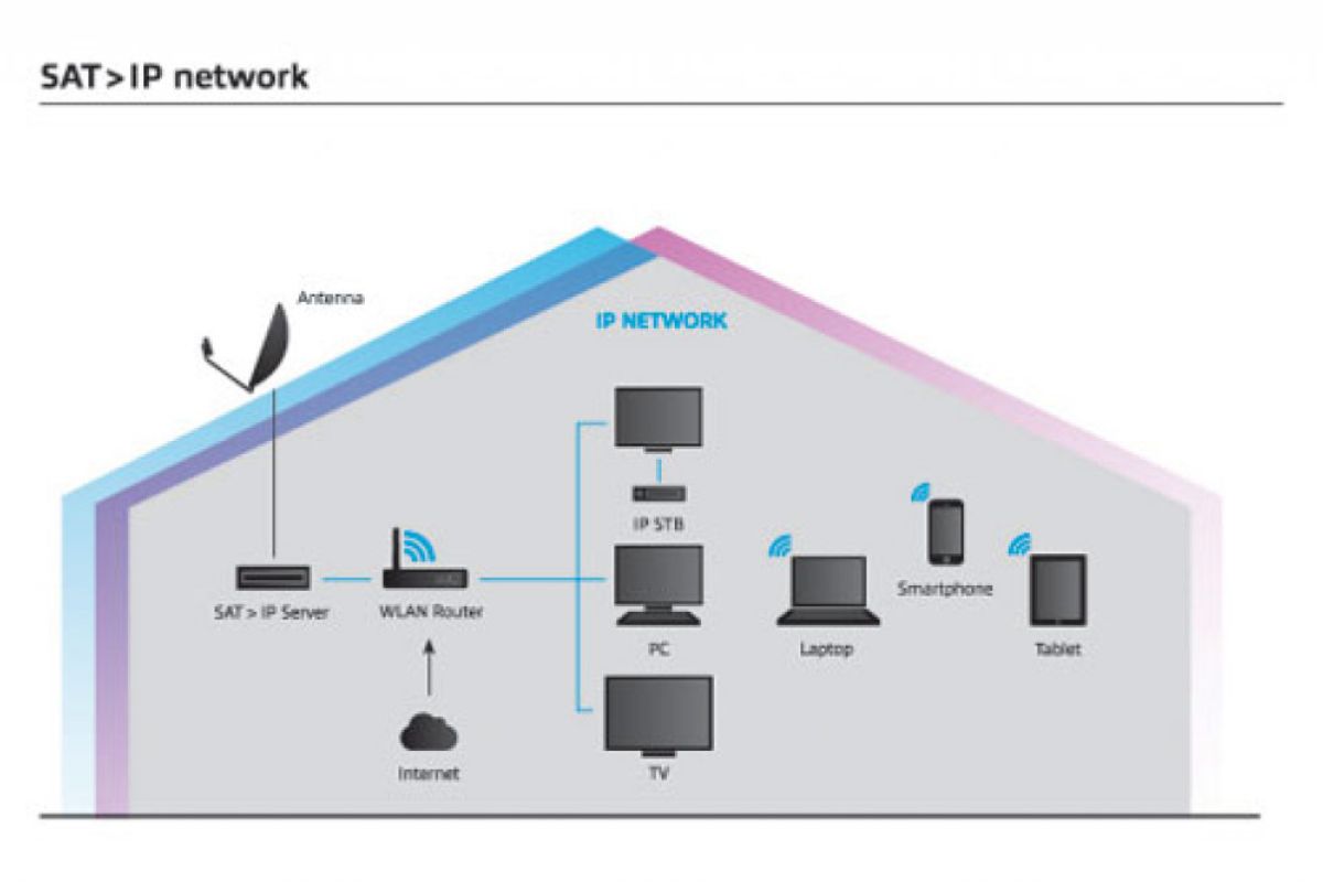 Η SES ανακοίνωσε την πιστοποίηση του πρώτου μετατροπέα SAT-IP