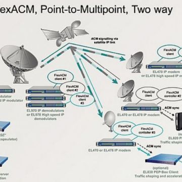 H Yahsat λανσάρει υπηρεσία στην Ka-band με την βοήθεια της Newtec