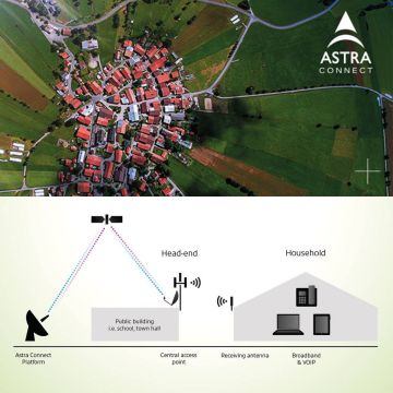 Πιλοτικό ευρυζωνικό πρόγραμμα με τη βοήθεια της Astra Connect στη Μ. Βρετανία