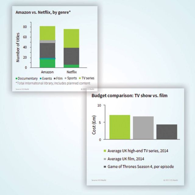 Η Amazon και η Netflix επενδύουν σε περιεχόμενο μεγαλύτερης ανάλυσης