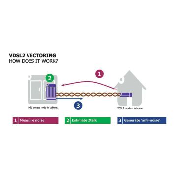 Ανάθεση αστικών κέντρων στον ΟΤΕ για ανάπτυξη VDSL vectoring