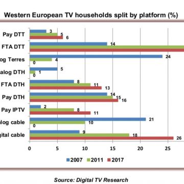 Η μετάβαση στην ψηφιακή επιβραδύνεται στη Δυτική Ευρώπη