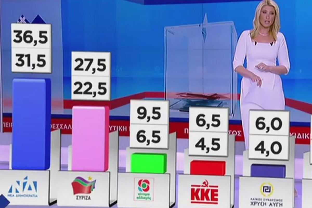 Κυρίαρχος ο ΣΚΑΪ και στις δυο εκλογικές βραδιές