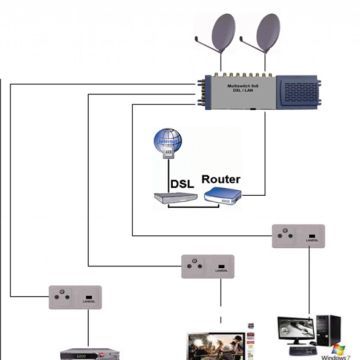 Πολυδιακόπτης με διαμοιρασμό SAT/Eπίγειου/LAN