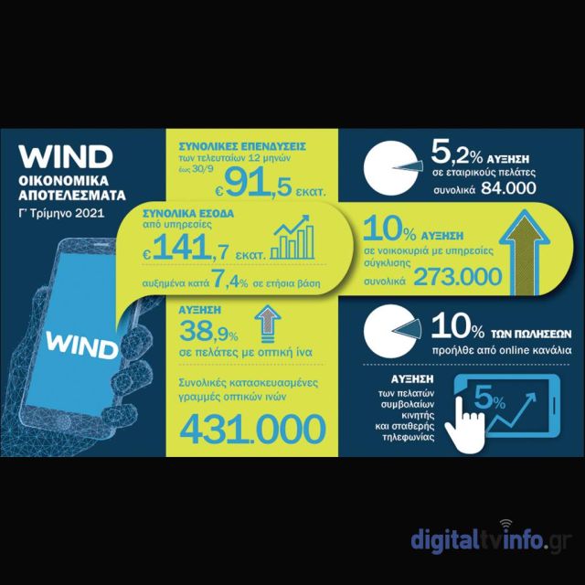 Οικονομικά αποτελέσματα ανακοίνωσε η WIND