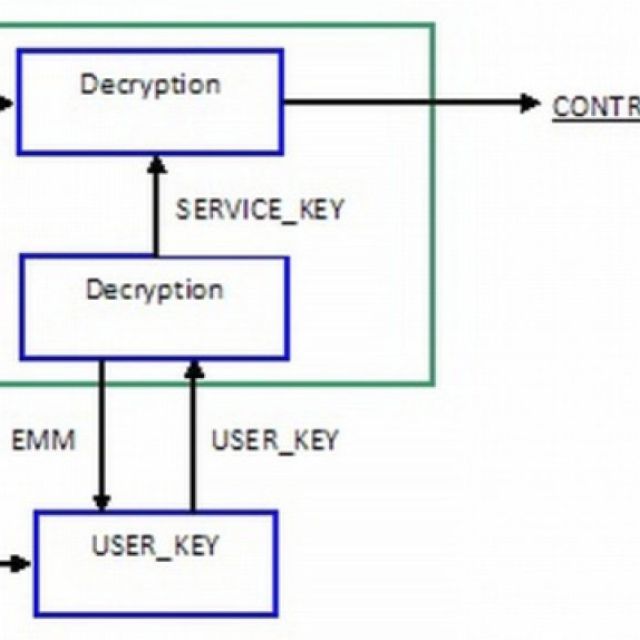 Οι βασικές αρχές του card sharing