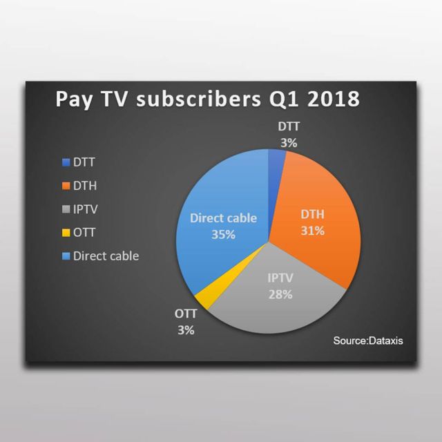 185 εκατομμύρια οι συνδρομητές της τηλεοπτικής αγοράς στην Ευρώπη