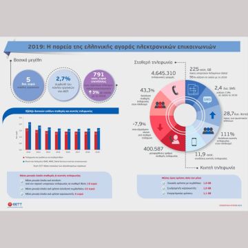 ΕΕΤΤ:  Επισκόπηση Αγορών ηλεκτρονικών επικοινωνιών και ταχυδρομικών υπηρεσιών για το 2019