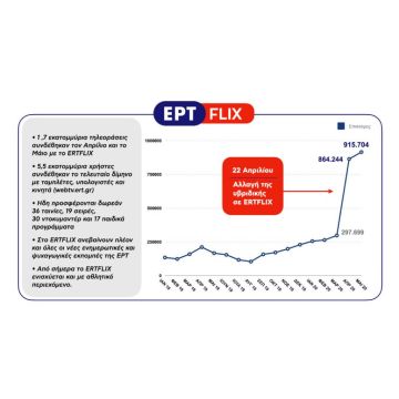 1,7 εκατομμύρια σπίτια βλέπουν ΕRTFLIX