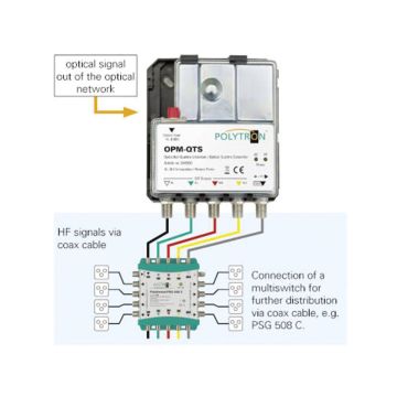 Οπτικό σύστημα διανομής δορυφορικού σήματος