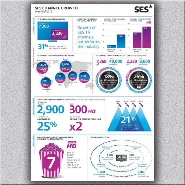 Αύξηση 11% των καναλιών που φιλοξενεί η SES στους δορυφόρους της
