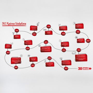1993-2023 Vodafone Ελλάδας: 30 χρόνια στην πρώτη γραμμή για την ψηφιακή μετάβαση της Ελλάδας