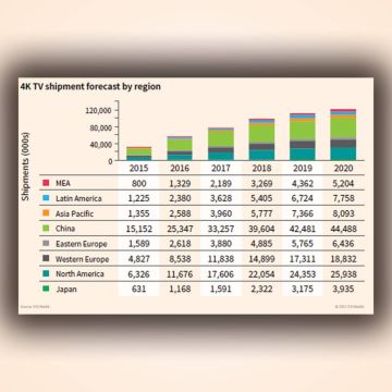 Η Κίνα θα κυριαρχήσει στις αποστολές τηλεοράσεων 4Κ και 8Κ