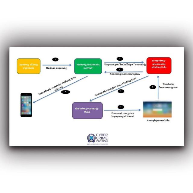 ΔΔΗΕ: Εξιχνίαση υπόθεσης ηλεκτρονικής απάτης, που στόχευε συσκευές έξυπνων κινητών τηλεφώνων (Smartphones)