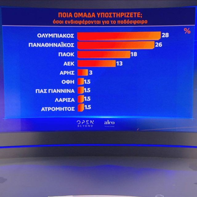 Κέρδισε το κοινό και γκρέμισε αστικούς μύθους η έρευνα του Open για το ποδόσφαιρο