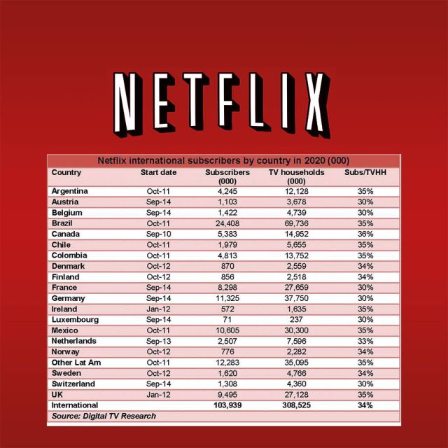 H Netflix στοχεύει στους 104 εκατομμύρια συνδρομητές έως το 2020