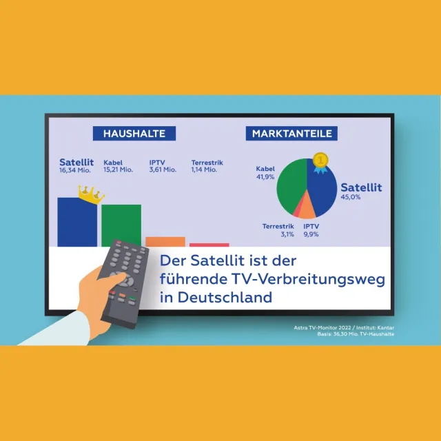 ASTRA TV-Monitor 2022: Τα περισσότερα τηλεοπτικά νοικοκυριά στη Γερμανία βασίζονται στη δορυφορική λήψη
