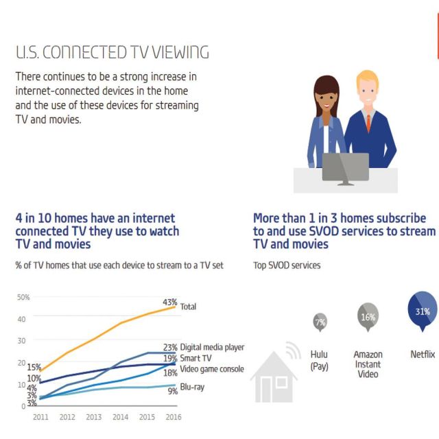 GfK: Οι media player συνυπάρχουν με τις παραδοσιακές συνδρομητικές υπηρεσίες