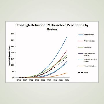 Η Ultra HD στο 33% των νοικοκυριών των ΗΠΑ το 2020