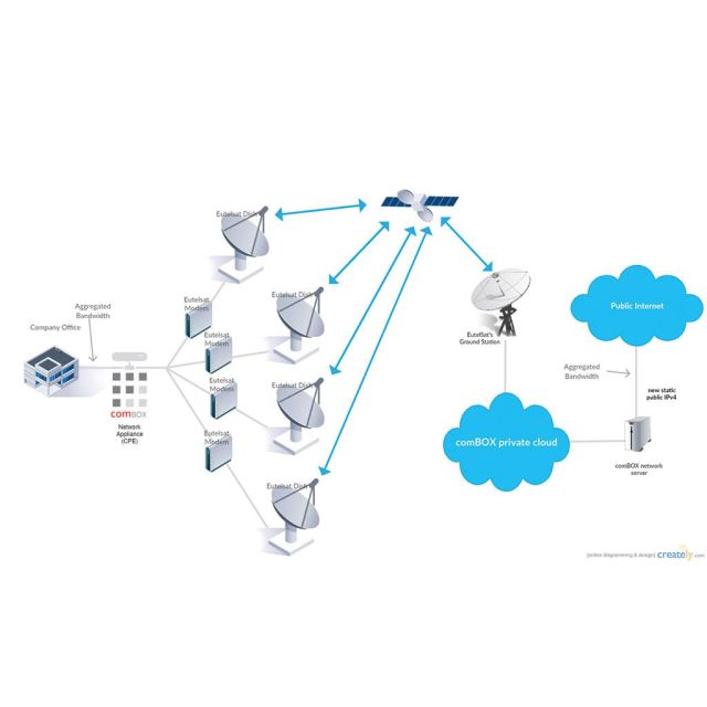 Η Protonyx προσφέρει τις υπηρεσίες comBOX μέσω του δορυφόρου KA-SAT της Eutelsat
