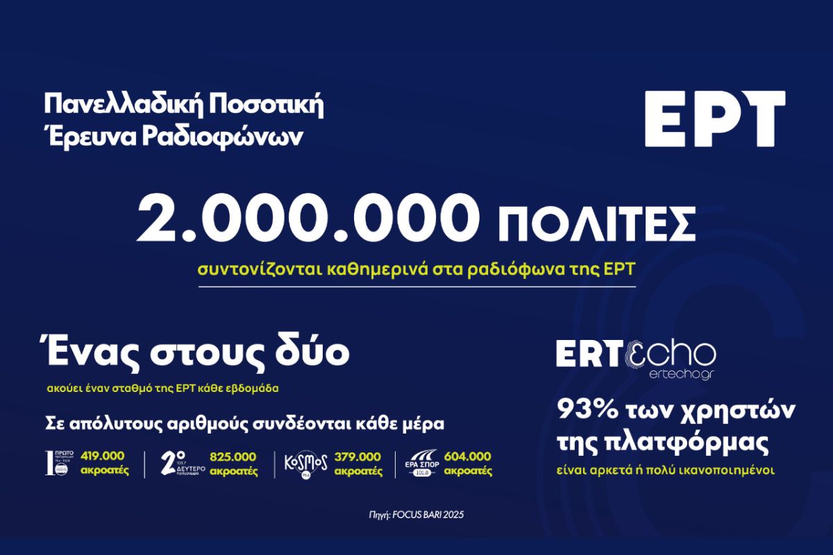 Μεγάλη η διείσδυση των ραδιοφώνων της ΕΡΤ στη συντριπτική πλειοψηφία των πολιτών σύμφωνα με πανελλαδική έρευνα