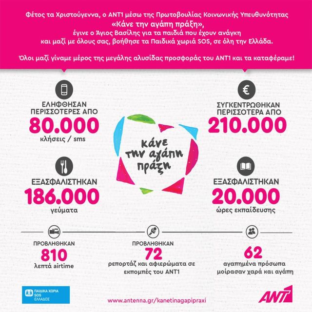 Ο ΑΝΤ1 έκανε την αγάπη, πράξη και συγκέντρωσε 211.528€ για τα "Παιδικά Χωριά SOS"