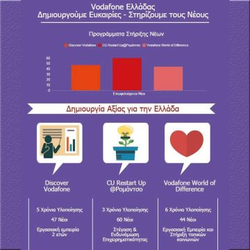 Η Vodafone δημιουργεί ευκαιρίες και στηρίζει τους νέους