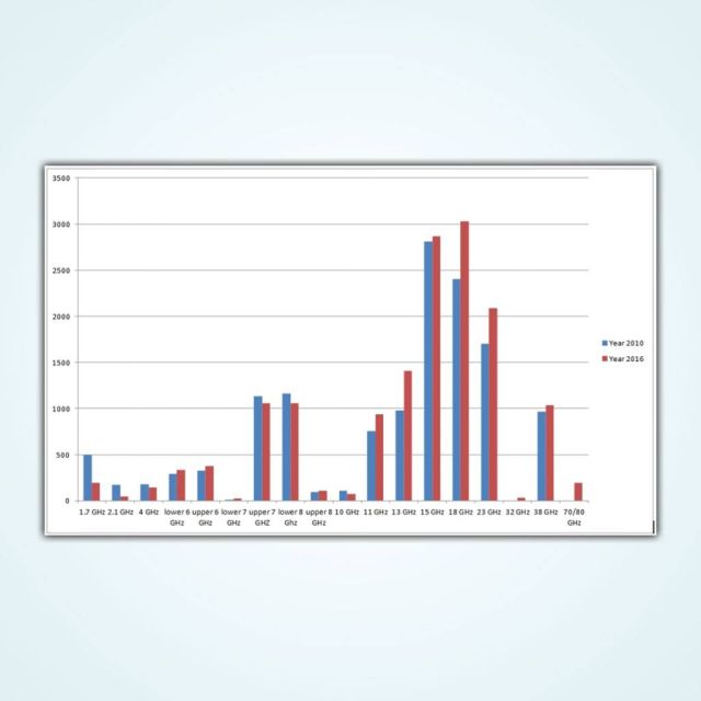 ΕΕΤΤ: Σταθερή Υπηρεσία – Τρέχουσα Χρήση Φάσματος Ραδιοσυχνοτήτων και Μελλοντικές Τάσεις