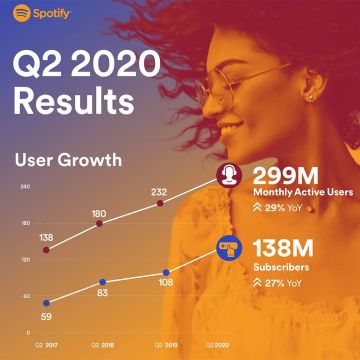 Spotify: 299 εκατομμύρια ενεργοί χρήστες, 138 εκατομμύρια επί πληρωμή
